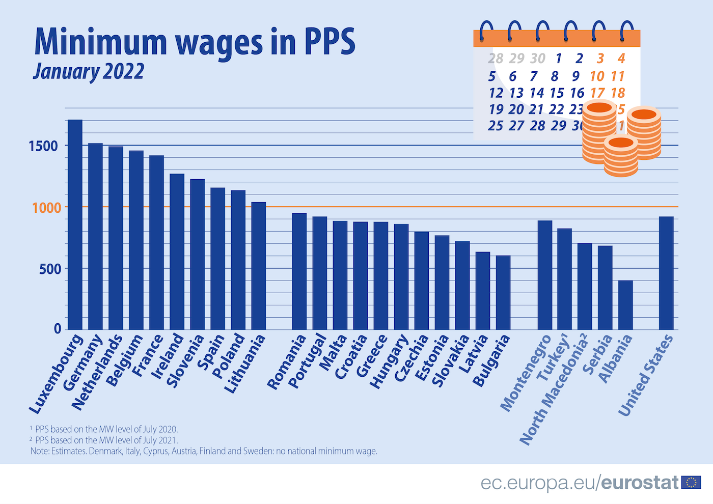 Данни на Евростат относно минималните работни заплати в ЕС, януари 2022